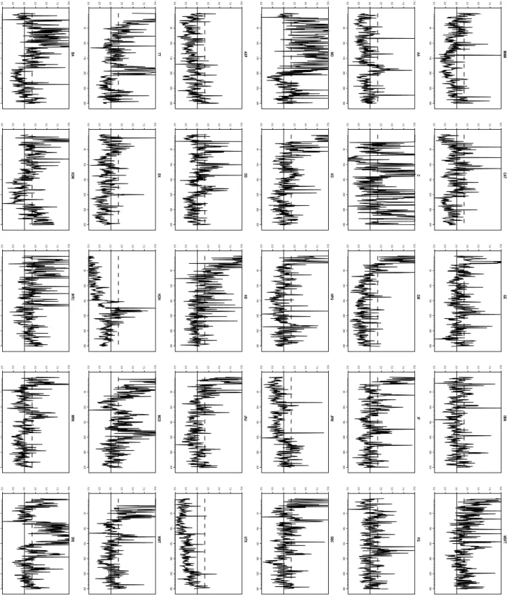 Figure 2: Plot of the test statistic defined in (11), with the 95% percentile of the standard normal