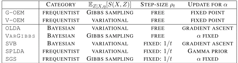 Table 1: Comparison of existing methods for LDA.