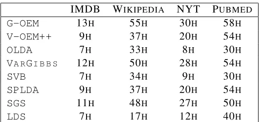 Table 3: Average computational time (in hours) for each method—K = 128.