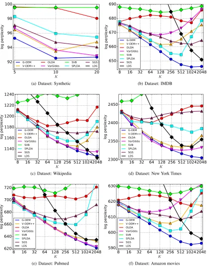Figure 1: Perplexity on different test sets as a function of K, the number of topics inferred