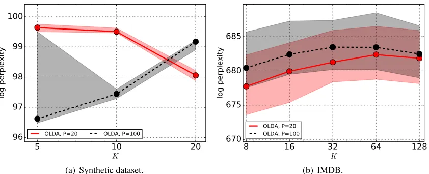 Figure 2: OLDA. Perplexity on different test sets as a function of K for OLDA with P = 10 (red)and P = 100 (black) internal updates.