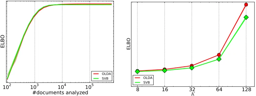 Figure 3: Dataset: IMDB. Evidence Lower BOund (ELBO) computed on test sets (20 internal iter-ations and 1 pass over the dataset)