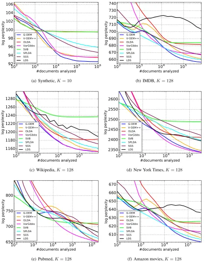 Figure 4: Perplexity through iterations on different test sets with the presented methods