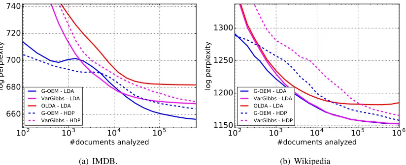 Figure 5: Perplexity through iterations on different test sets with G-OEM and VarGibbs appliedto both LDA and HDP