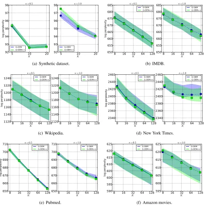 Figure 6: G-OEM. Perplexity on different test sets as a function of the number of topics K forregular EM and boosted EM (++)