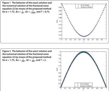 Figure 1 The behavior of the exact solution and