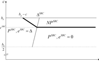 Figure 3: Equilibrium project and eﬀort choice under SBC