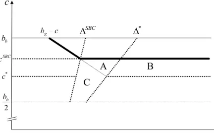 Figure 4: Ineﬃciencies under SBC