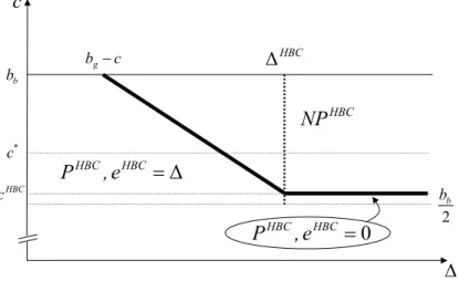 Figure 5: Equilibrium project and eﬀort choice under HBC
