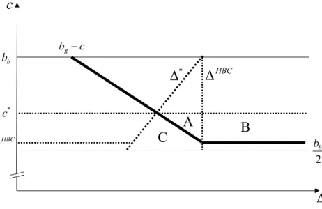 Figure 6: Ineﬃciencies under HBC