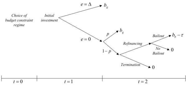 Figure 1: Timing and structure of the model