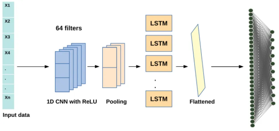 Figure 4. Architecture of the Hybrid 1D CNN + LSTM model for human activity recognition.