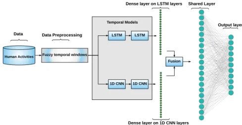 Figure 5. Architecture of the proposed joint learning of temporal model for human activity recognition.