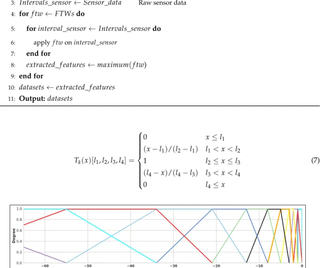 Figure 6. Example of multiple incremental fuzzy temporal windows to segment raw sensors data.