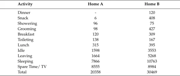 Table 2. Frequency of activities in the Ordonez datasets.