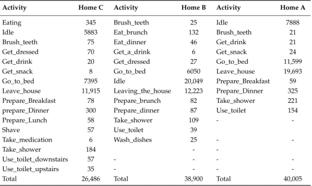 Table 3. Frequency of activities in the Kasteren datasets.