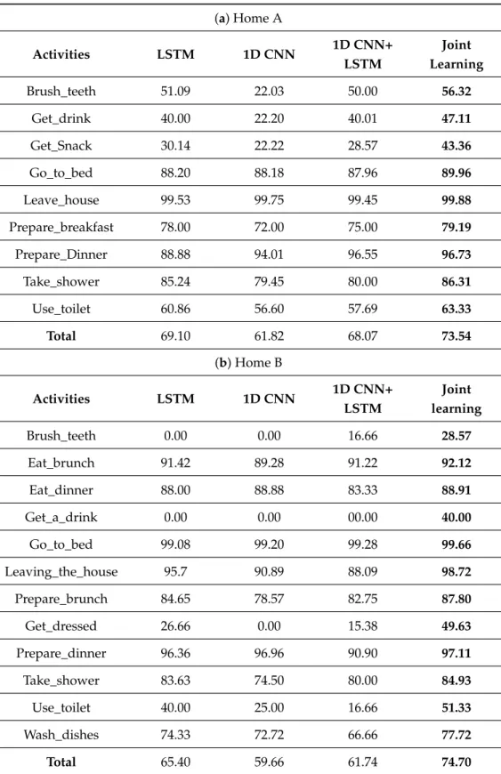 Table 5. F1-score results of Kasteren Smart home datasets. (a) Home A Activities LSTM 1D CNN 1D CNN+ LSTM Joint Learning Brush_teeth 51.09 22.03 50.00 56.32 Get_drink 40.00 22.20 40.01 47.11 Get_Snack 30.14 22.22 28.57 43.36 Go_to_bed 88.20 88.18 87.96 89.