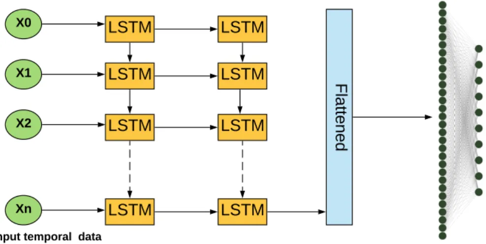 Figure 2. Architecture of the LSTM model for human activity recognition.