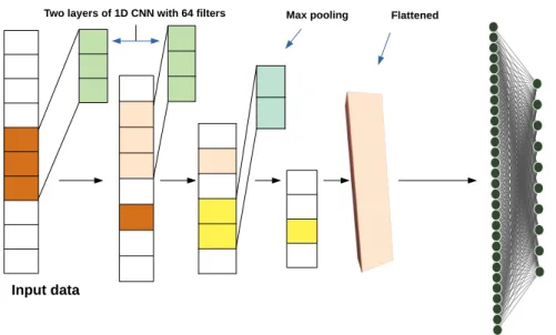 Figure 3. Architecture of the one dimensional convolutional neural networks (1D CNN) model for human activity recognition.