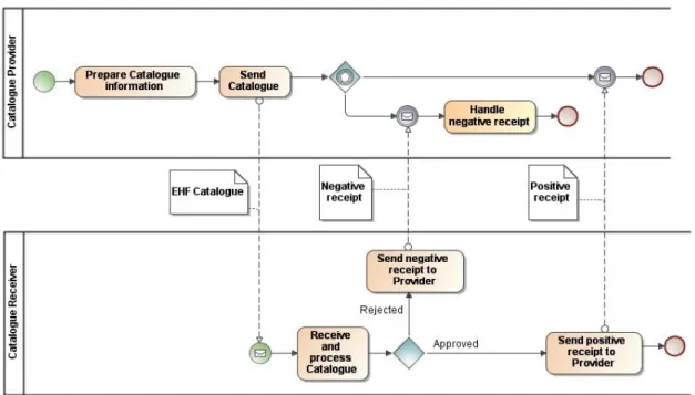 Figure 2 shows the Catalogue process including the exchange of the EHF Catalogue messages