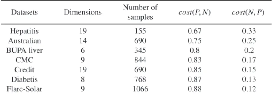 Table 2. Results on UCI datasets
