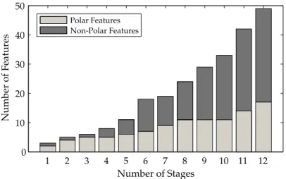 Figure 6: Feature distribution evolution in the polarity enhanced face detector.