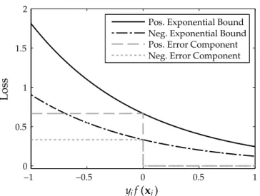 Figure 13: AdaBoost training error and its exponential bound split into two class-conditional components for an asymmetry of γ = 2/3.