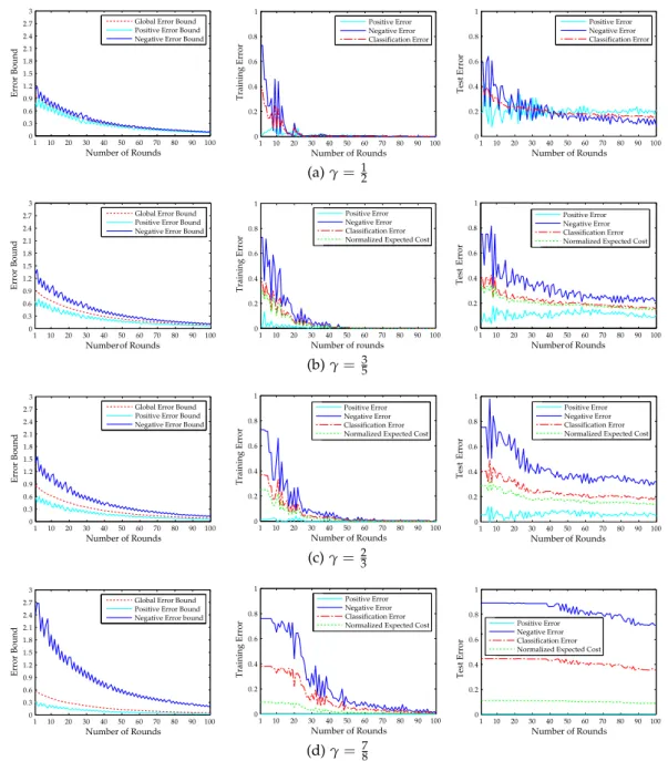 Figure 15: Evolution of training error bound (left column), training error (center column) and test error (right column) through 100 learning rounds of Cost-Generalized  Ad-aBoost, using the set without overlapping in Figure 14 and different asymmetries.