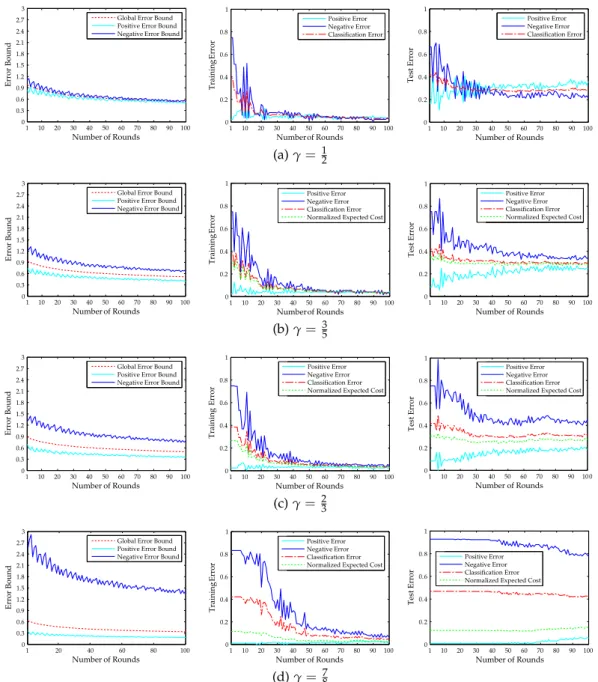 Figure 17: Evolution of training error bound (left column), training error (center column) and test error (right column) through 100 rounds of Cost-Generalized AdaBoost training and different asymmetries, using the set with overlapping in Figure 16.