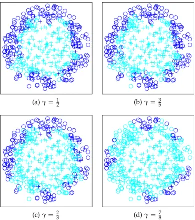 Figure 18: Classification results over the test set with overlapping (Figure 16) for different asymmetries