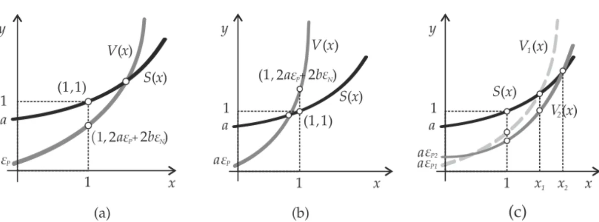 Figure 20: Conditional search graphic scenarios: Crossing point scenario for the static S ( x ) and variable V ( x ) functions modeling the minimization problem (a)
