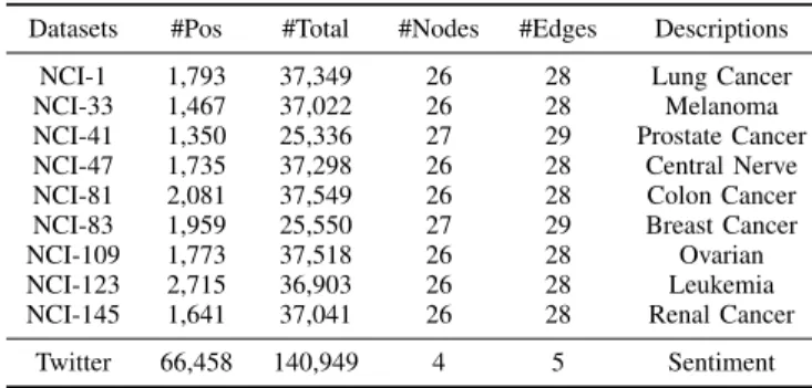 TABLE 2: Graph Datasets Used in the Experiments Datasets #Pos #Total #Nodes #Edges Descriptions