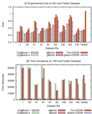 Fig. 4: Experimental Results. (A) Average cost, (B) Time Com- Com-plexity.