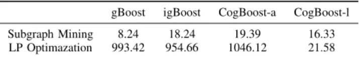 Fig. 6: Runtime performance in each iterations. Runtime consumption for (A) gBoost, (B) igBoost, (C) CogBoost-a, and (D) CogBoost-1.