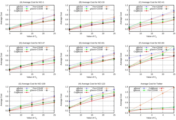 Fig. 5: Average Cost with respect to different C 1 value