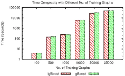 Fig. 1: Training time w.r.t. different number of graphs on NCI-1 dataset for gBoost [5] and igBoost algorithm [11]