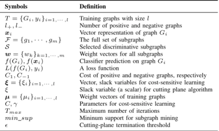 TABLE 1: Important notations used in the paper