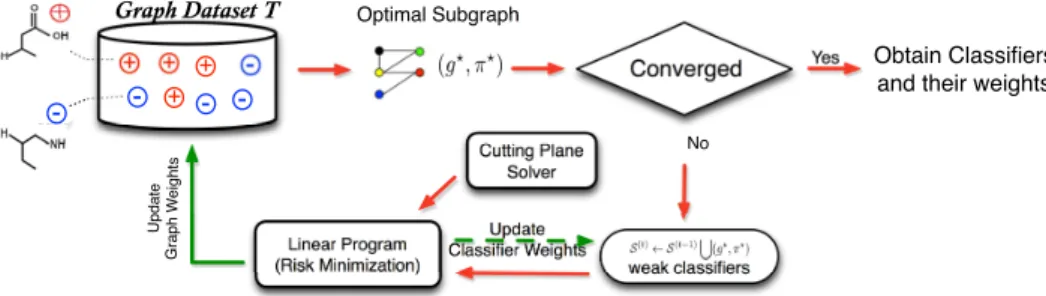 Fig. 2: The proposed fast cost-sensitive boosting for graph classification framework. In each iteration, CogBoost selects an optimal subgraph feature (g ? , π ? ) based on current learned model and weights of training graphs