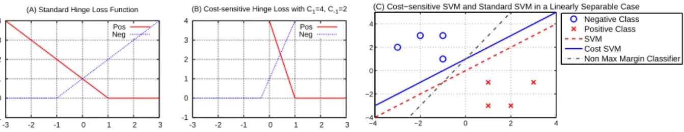 Fig. 3: Different loss functions and formulations with respect to support vector machines (SVMs): (A) Standard Hinge Loss, (B) Cost-sensitive Hinge Loss with C 1 = 4 and C −1 = 2, and (C) Different SVM formulations with Standard Hinge Loss and Cost-sensiti