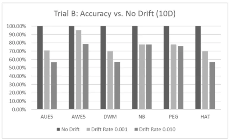 Figure 4.3: Trial B Relative Accuracy on 10-Dimensional Instances