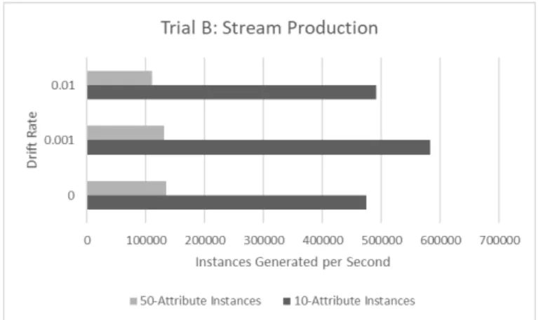 Figure 4.7: Trial B Stream Instance Generation Rate