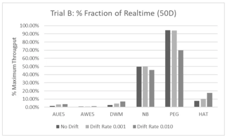 Figure 4.9: Trial B Scaled Throughput on 50-Dimensional Instances