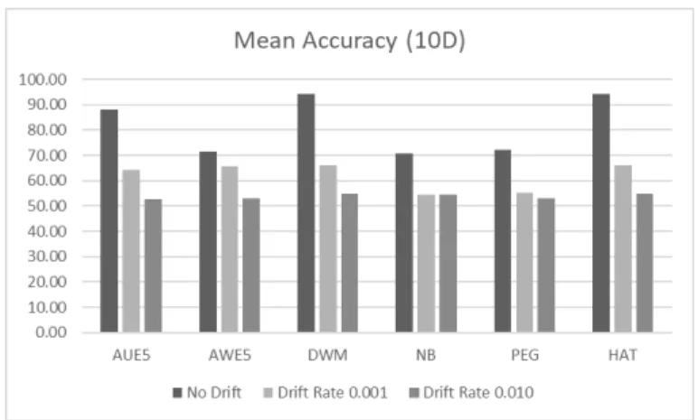 Figure 4.11: Mean Accuracy on 10-Dimensional Instances