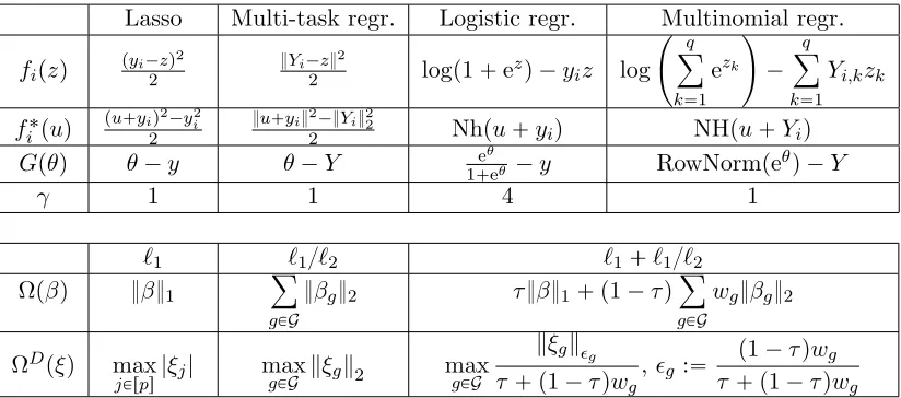 Table 1: Useful ingredients for computing Gap Safe rules. We have used lower case to indi-cate when the parameters are vectors or not (following the notation used in Sec-tion 5.5 and 5.6)
