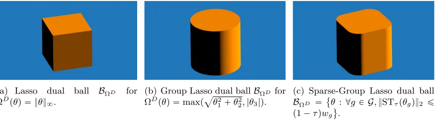 Figure 3: Lasso, Group Lasso and Sparse-Group Lasso dual unit balls: BΩD “ tθ : ΩDpθq ď1u