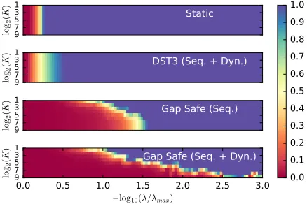 Figure 4: Lasso on the Leukemia (dense data with n “ 72 observations and p “ 7129features)