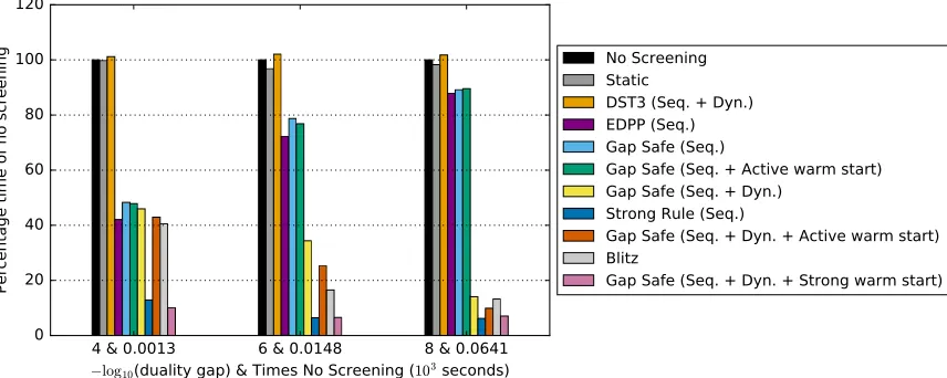 Figure 5: Lasso on the Leukemia (dense data with n “ 72 observations and p “ 7129features)
