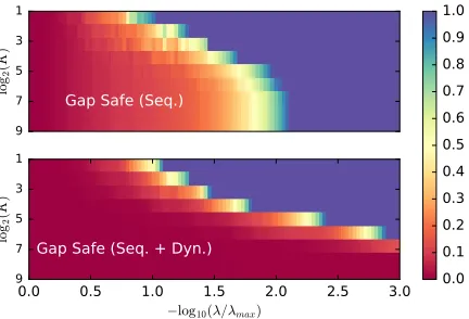Figure 7: ℓ1 regularized binary logistic regression on the Leukemia (dense data with n “ 72observations and p “ 7129 features)