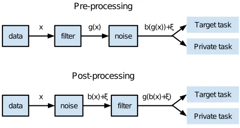 Figure 2: Preprocessing and postprocessing approaches to diﬀerentially private minimaxﬁltering.