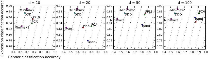 Figure 4: GENKI: Expression classiﬁcation vs and gender classiﬁcation from faces.